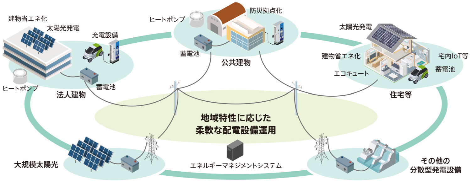 次世代のまちづくり