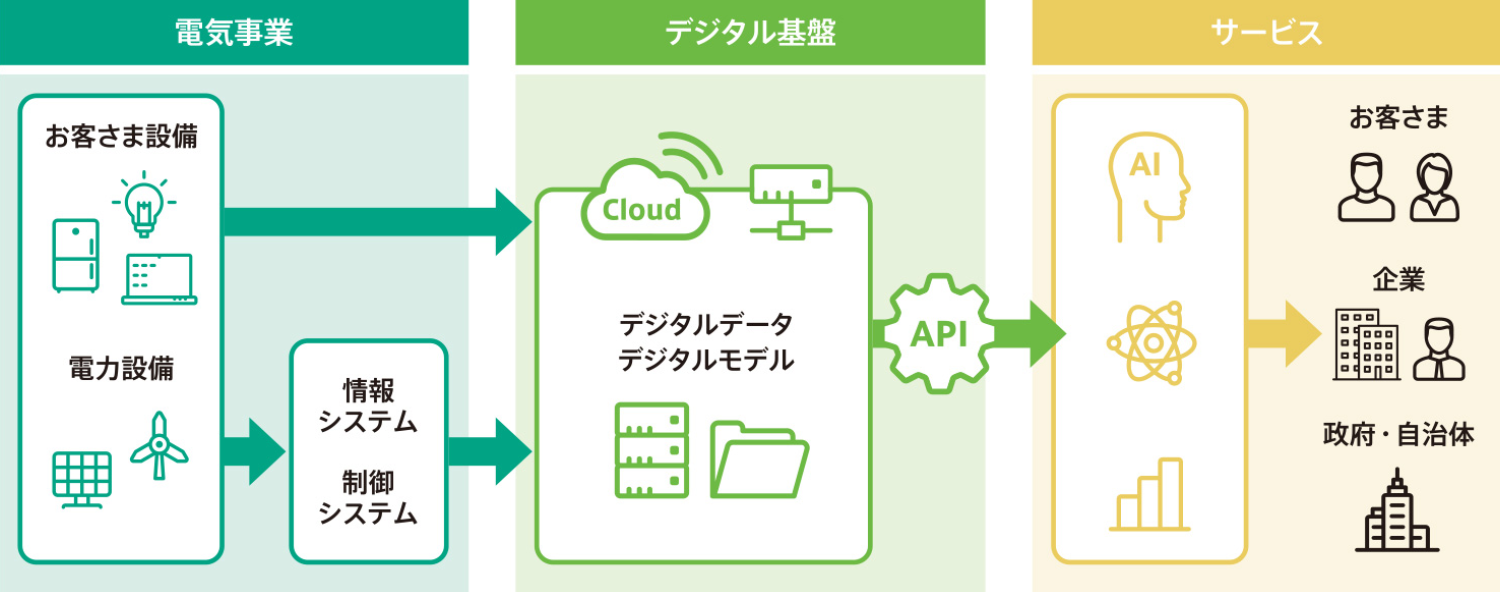 デジタル基盤活用によるビジネス変革